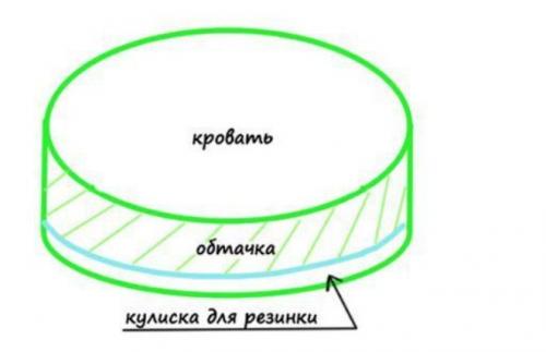 Как сшить простынь на резинке пошагово на матрас. Как сшить овальную простыню на резинке