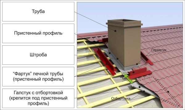 Вывод кирпичной трубы через кровлю из металлочерепицы