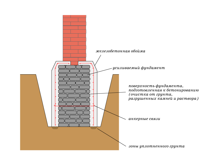 Усиление фундамента