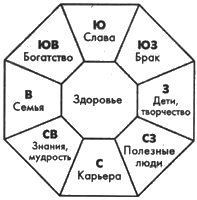 Фен-шуй советы для дома. Зоны по Фен-шуй. Фото