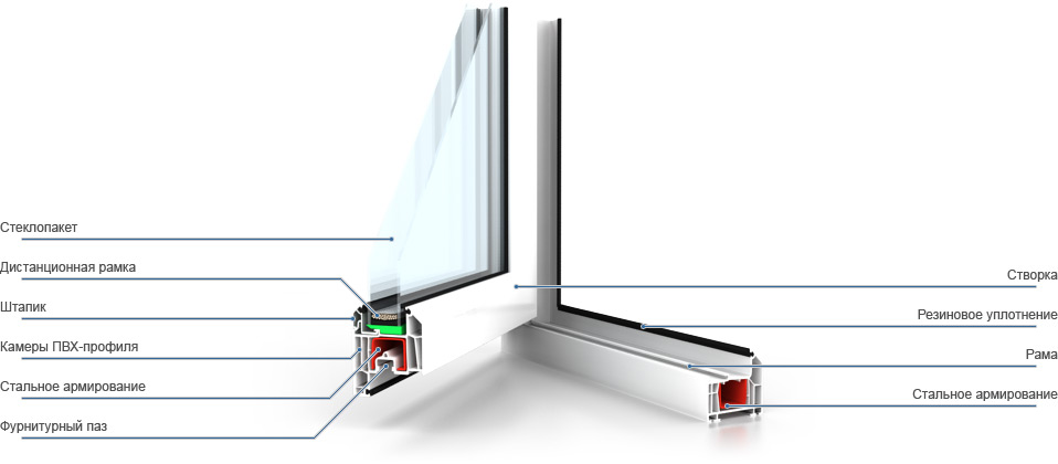 Устройство пластиковых окон