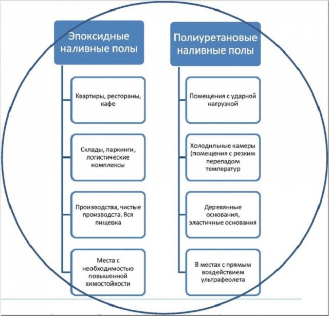 Применение эпоксидных и полиуретановых наливных полов
