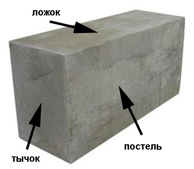 Наименования сторон блока Наименования сторон блока