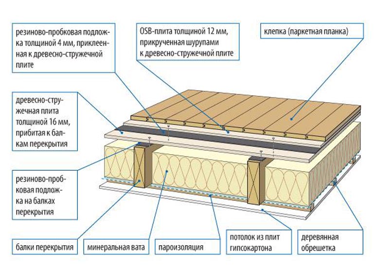 Фото: Схема шумоизоляции пола на лагах