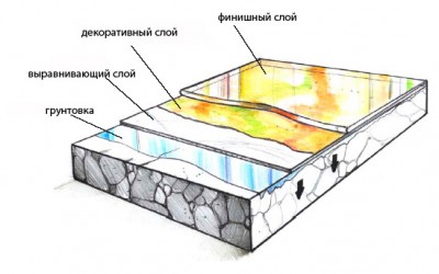 Схематическое устройство наливного пола