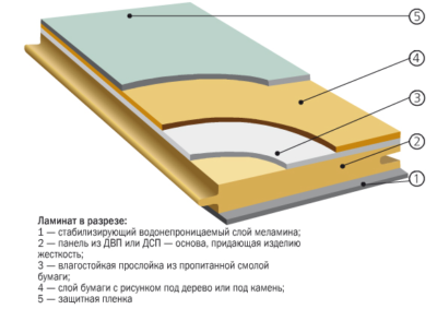 Общая толщина всех слоев ламината должна быть не менее 7-8 мм