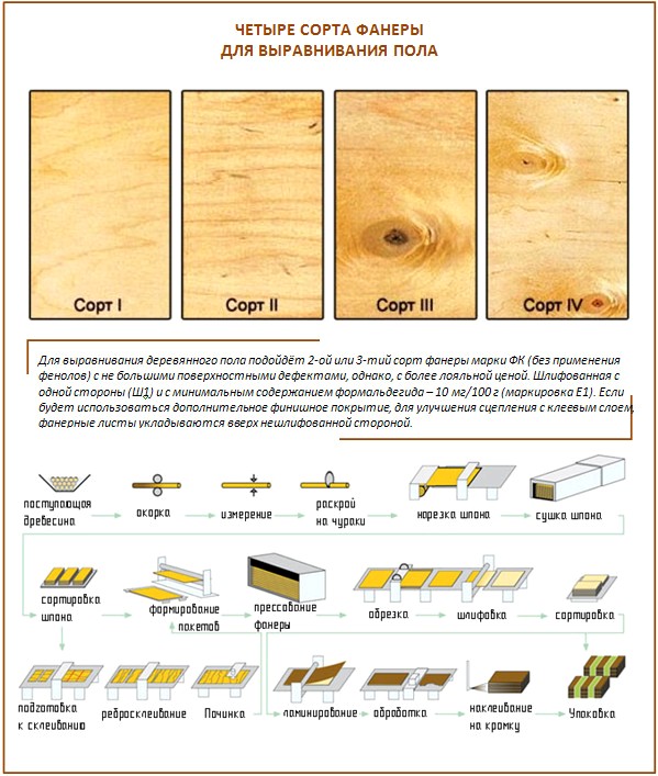 Сорта фанеры
