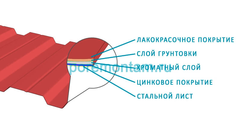 устройство профнастила