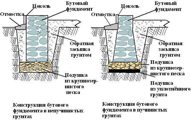 Чертеж заливки бутового фундамента