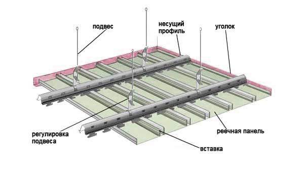 Общая схема монтажа реечного потолка