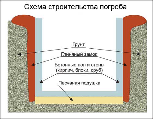 Составляем проект погреба