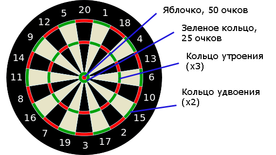 распечатать мишень для дартс