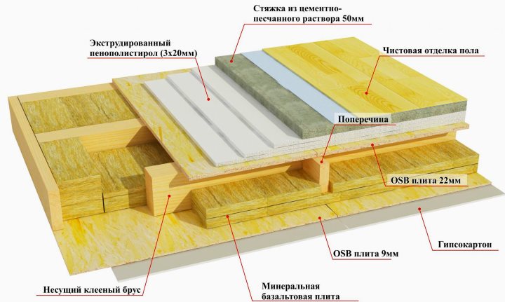 Перекрытия каркасного дома