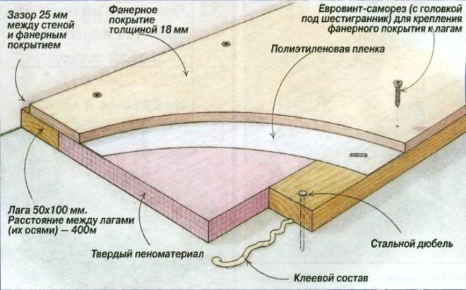 Схема укладки фанеры