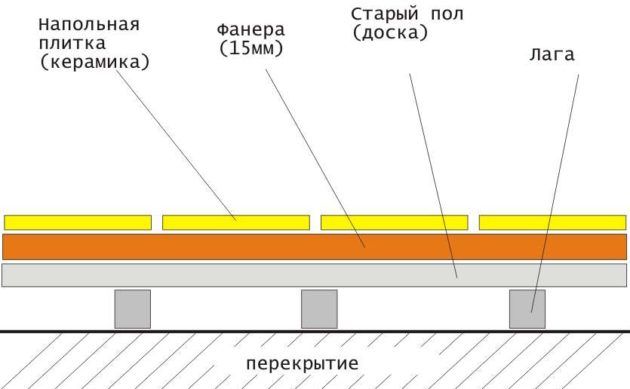 Процесс кладки