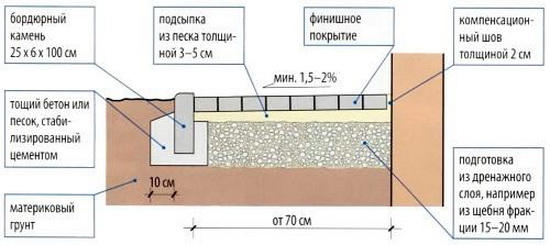 Схема отмостки из тротуарной плитки