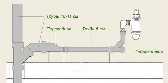 Подключение биде к канализации