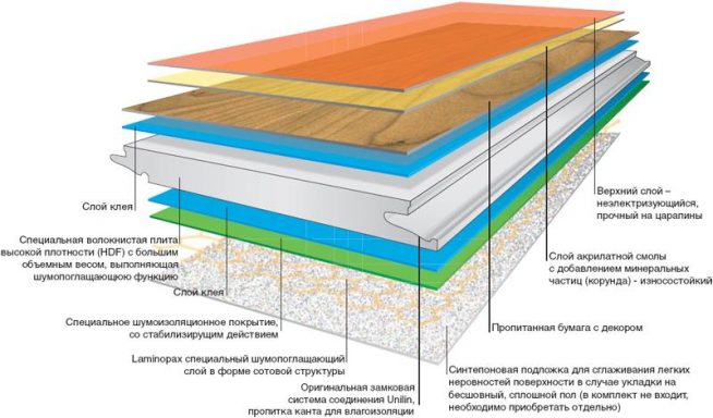 Структура ламината