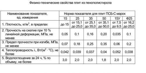 Что лучше для утепления: пенопласт или минвата?