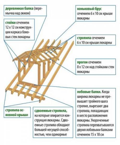 Как сделать Кукушку на крыше. 01