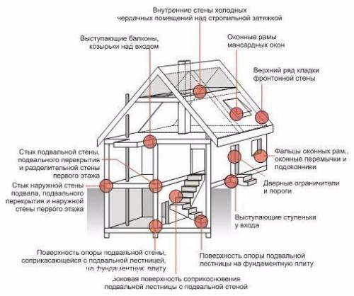 Мостики холода.Тепловой мост - это термин, часто используемый в строительстве и технике. 02