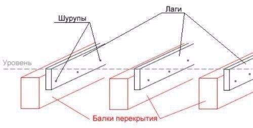 Лаги: выбор древесины, преимущества и недостатки пола на лагах, монтаж. 08