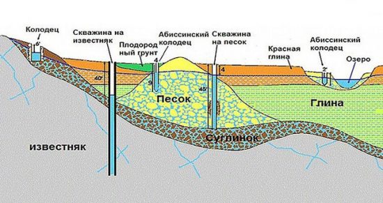 как определить место для абиссинского колодца