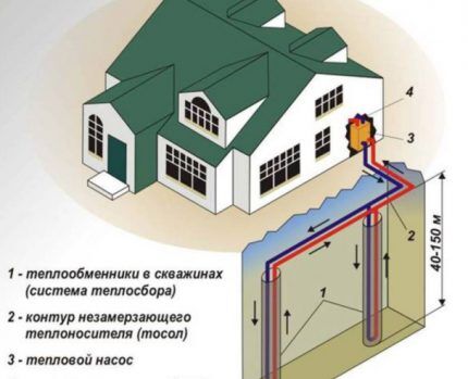 Вертикальная система геотермального отопления