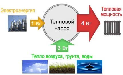 Выгода геотермического отопления