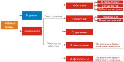 Виды теплого пола