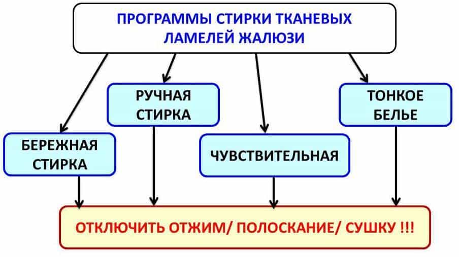 как стирать жалюзи