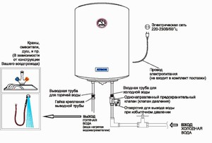 Самостоятельное подключение бойлера