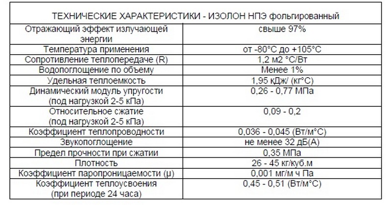 изолон фольгированный характеристики фото