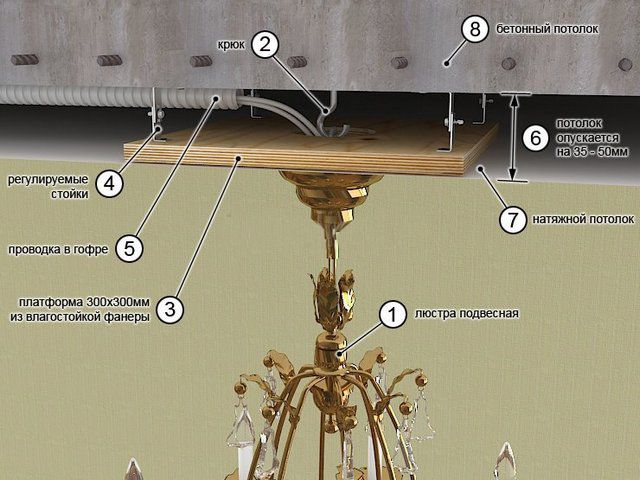 Примерная схема монтажа люстры на натяжном потолке