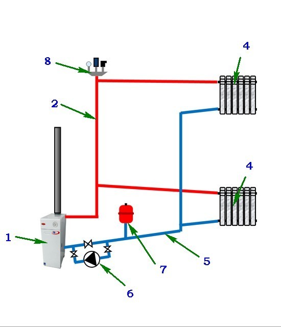 Принципиальная схема простейшей системы отопления закрытого типа