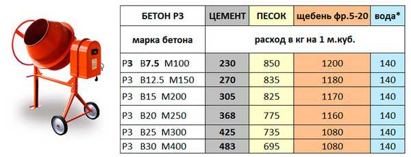 Составные компоненты в зависимости от марки