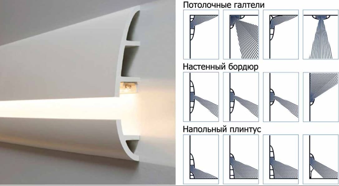 Типы плинтусов для светодиодной подсветки