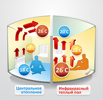 инфракрасный пол