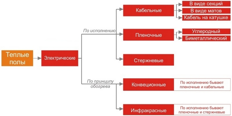 виды полов эл