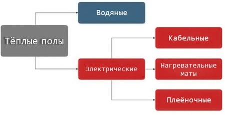 виды систем теплого пола