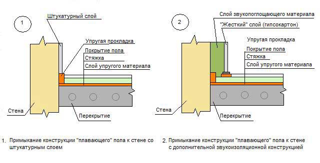 Звукоизоляция с «плавающей» стяжкой