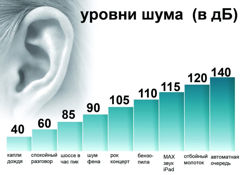 Схема уровней шумов