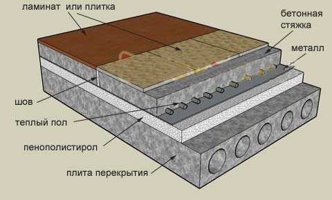 Утеплительный пирог на пол схема