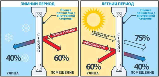 Термопленка в разное время