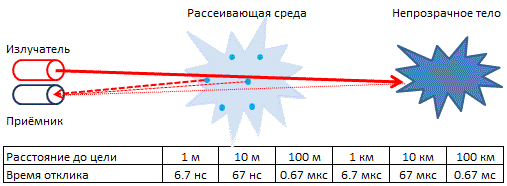 Принцип действия лидара