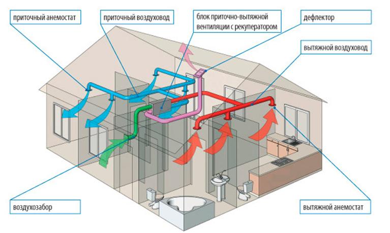 Принудительная вентиляция в частном доме