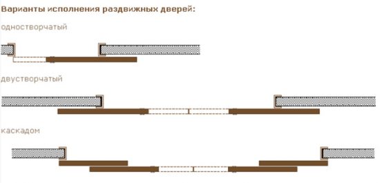 Виды раздвижных дверей