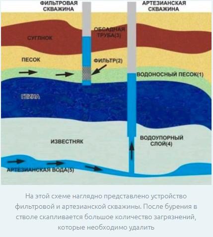 Как раскачать скважину: прокачка после бурения и во время эксплуатации