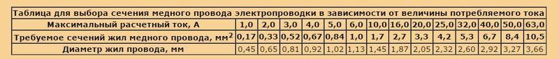 Подбор сечения проводки с медной жилой