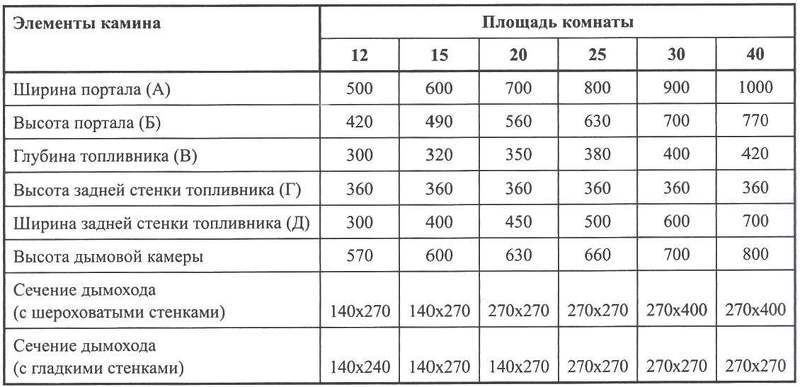 Таблица: расчет площади под камины, размеры